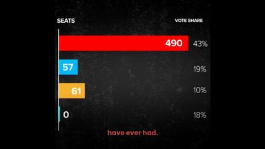 General election: Conservatives fear Labour landslide, warning of 'supermajority' for Keir Starmer