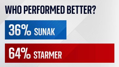 Sir Keir Starmer performed best overall in Sky News leaders' event, poll suggests