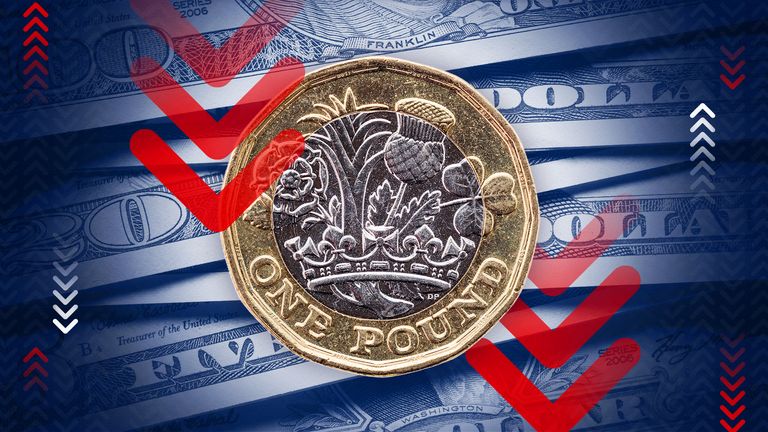 Pound at highest level versus dollar since early 2022 as Fed chair signals rate cut imminent