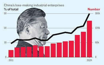 Why China faces a lost decade as the economy drifts into doom loop