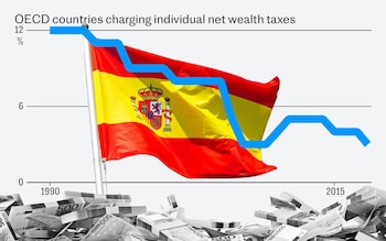 How Spain has shown why a wealth tax will fail in Britain