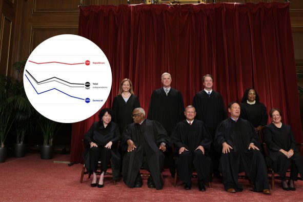 Graph Shows How Americans' Trust in SCOTUS Is Falling